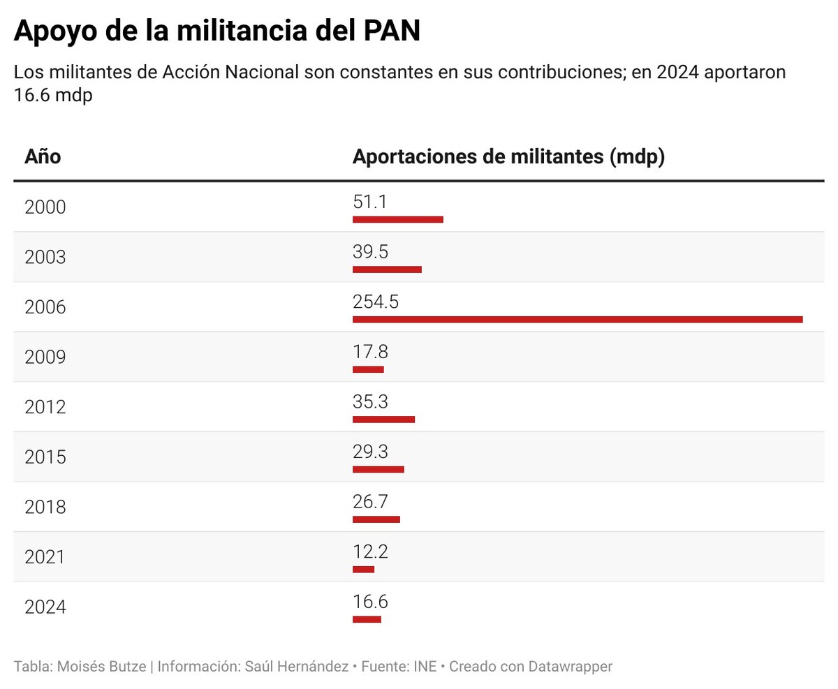 aportaciones al PAN