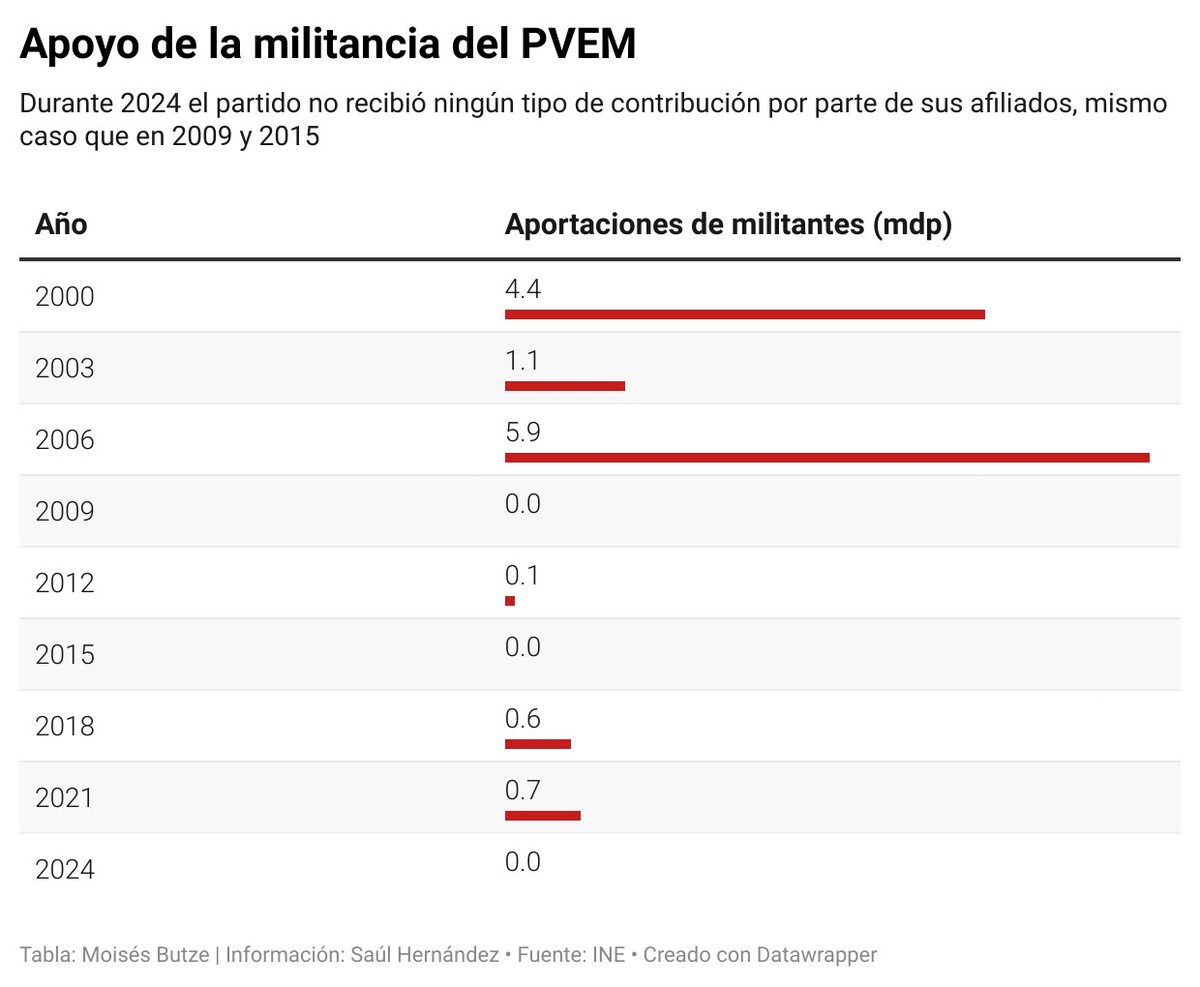 aportaciones al PVEM
