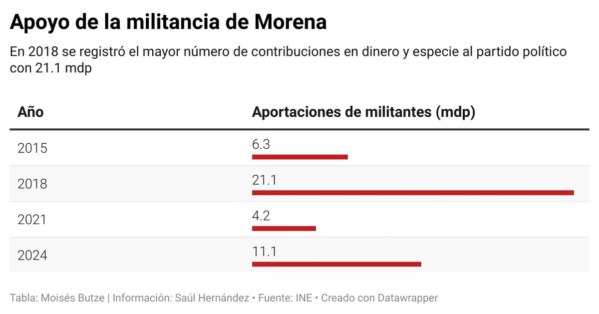 apoyo a Morena