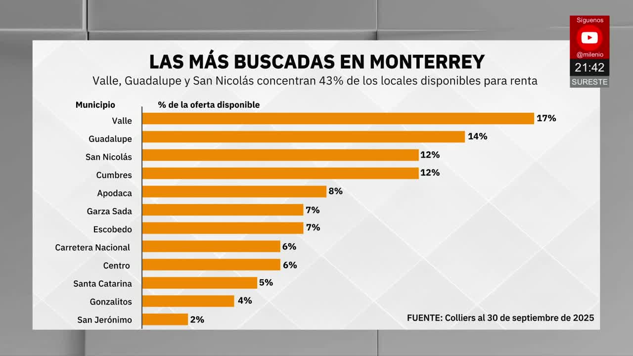 Locales comerciales se disparan ante expectativa del Mundial | Radiografía de Negocios