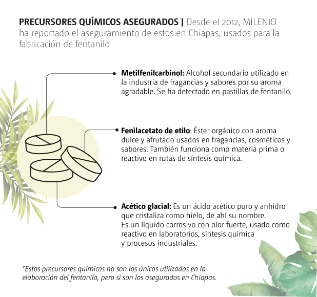 Precursores químicos