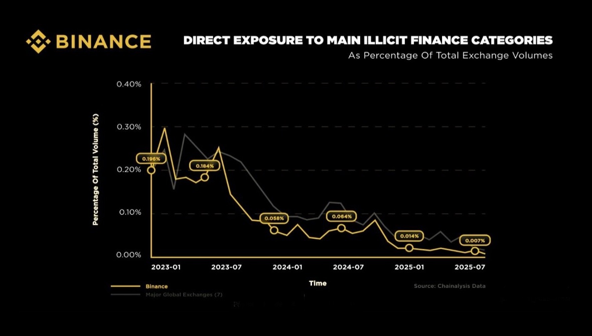 Las billeteras ilícitas representan ahora solo entre 0.018% y 0.023% del volumen total en las siete mayores exchanges globales. (Fuente: Chainalysis)