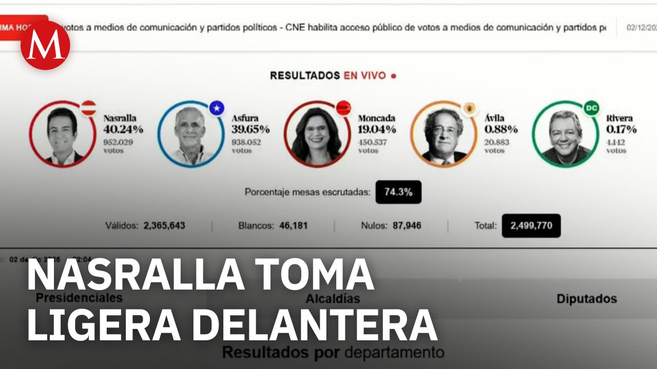 Conteo presidencial en Honduras avanza con ligera ventaja para Salvador Nasralla