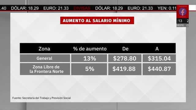 El salario mínimo tendrá un aumento en el 2026 | Paola Barquet, 3 de diciembre de 2025
