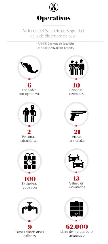 Acciones Gabinete de Seguridad