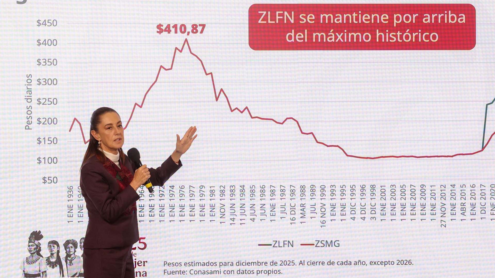 Sheinbaum demuestra recuperación histórica del salario mínimo
