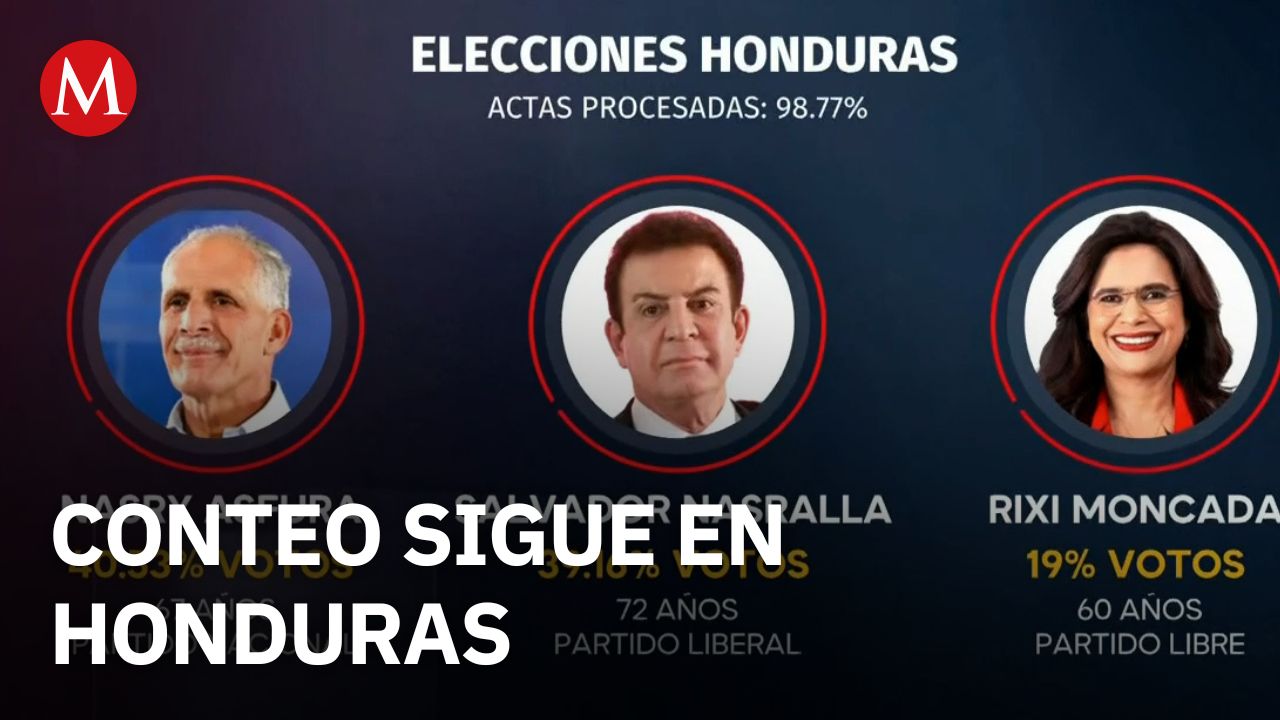Reanudan conteo presidencial en Honduras con Nasry Asfura en ligera ventaja