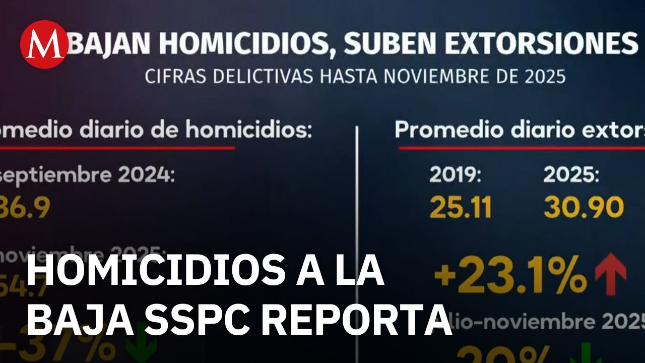 SSPC reporta reducción del 37 por ciento en homicidios dolosos