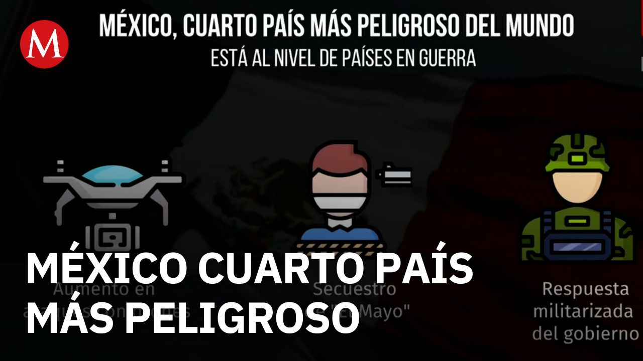 México es el cuarto país más peligroso del mundo, según informe internacional