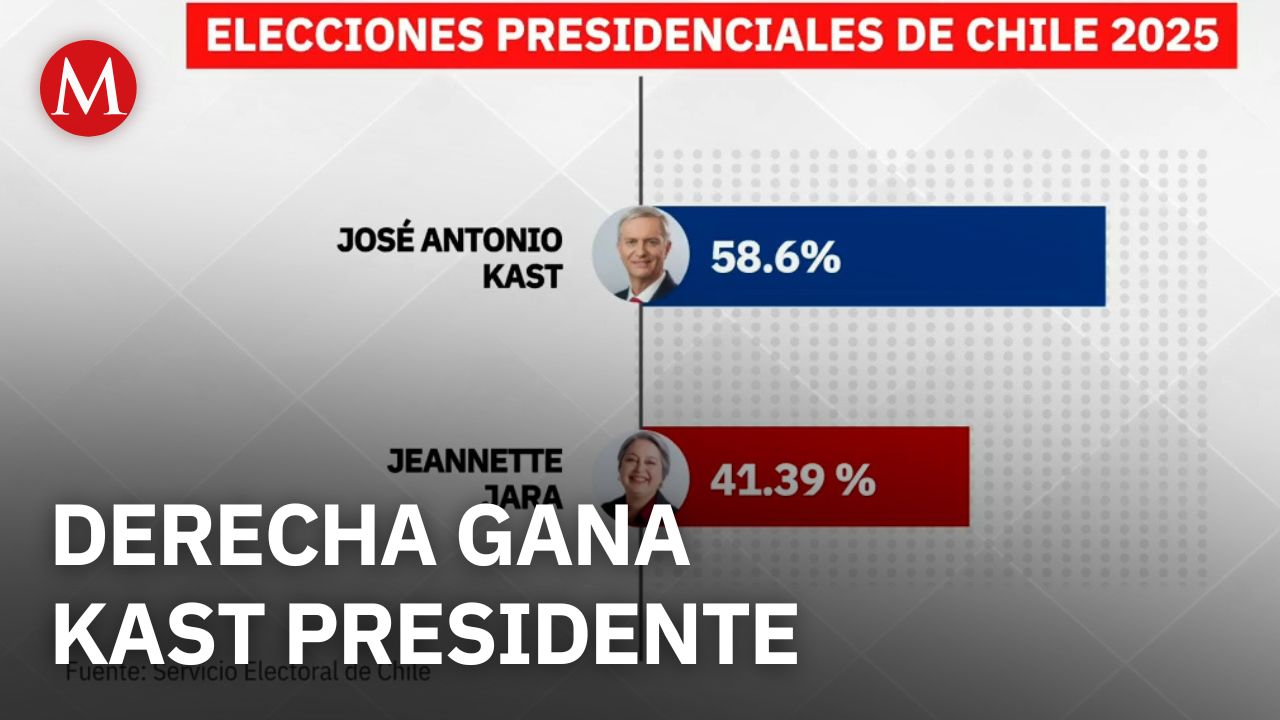 José Antonio Kast asume la presidencia y Chile gira a la derecha