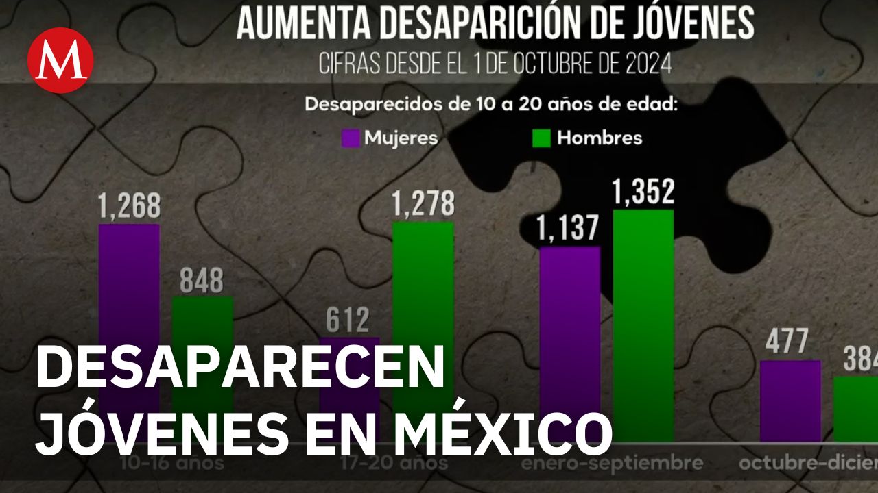 Desapariciones en México afectan a diez jóvenes cada día según registro oficial