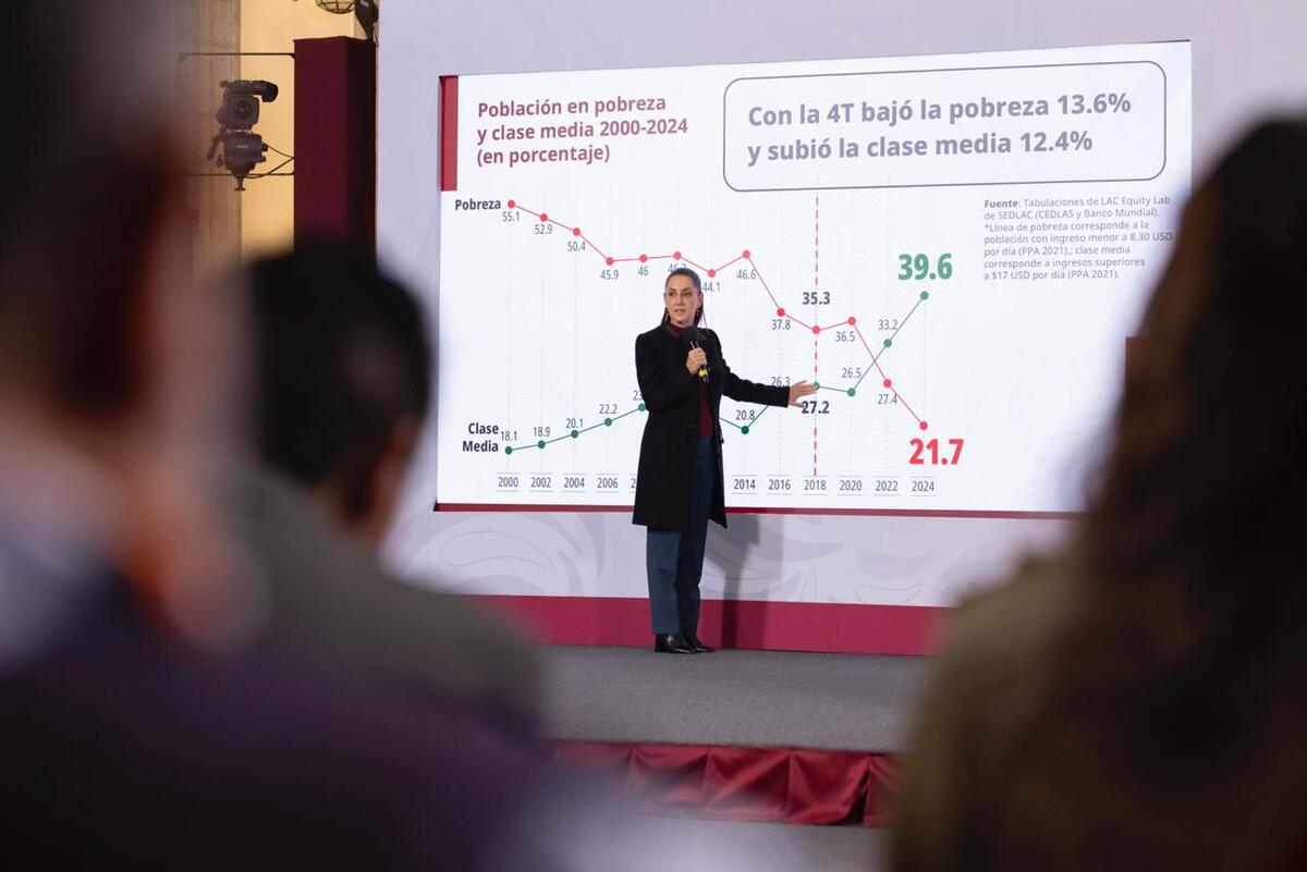 Sheinbaum celebra que en México creció más la clase media: "esa es la esencia de la 4T"