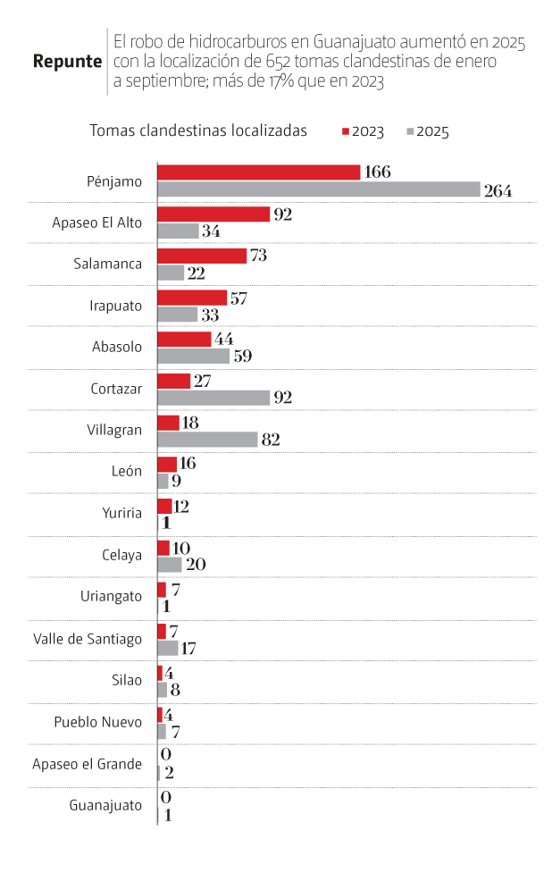 El robo de hidrocarburos aumentó en 2025. | Especial