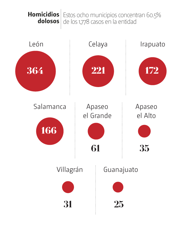 Gráfica de homicidios dolosos. | Especial