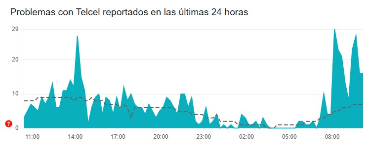 Gráfica de reportes en Telcel | Downdetector