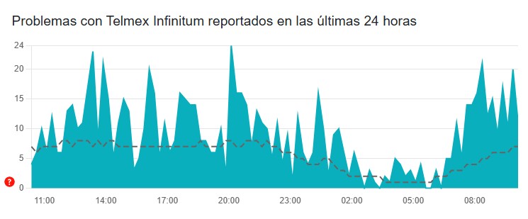 Gráfica de reportes en Telmex | Downdetector