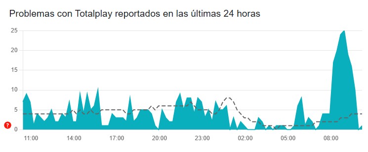 Gráfica de reportes en Total Play | Downdetector