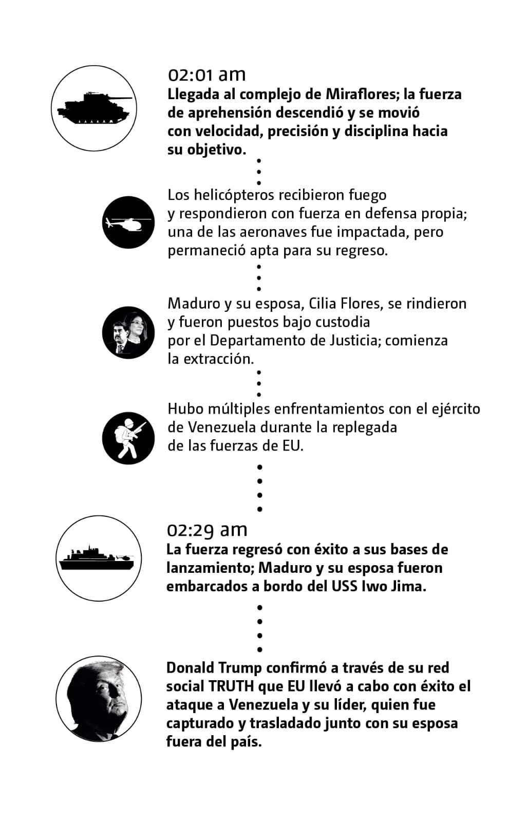 Cronología militar de la intervención