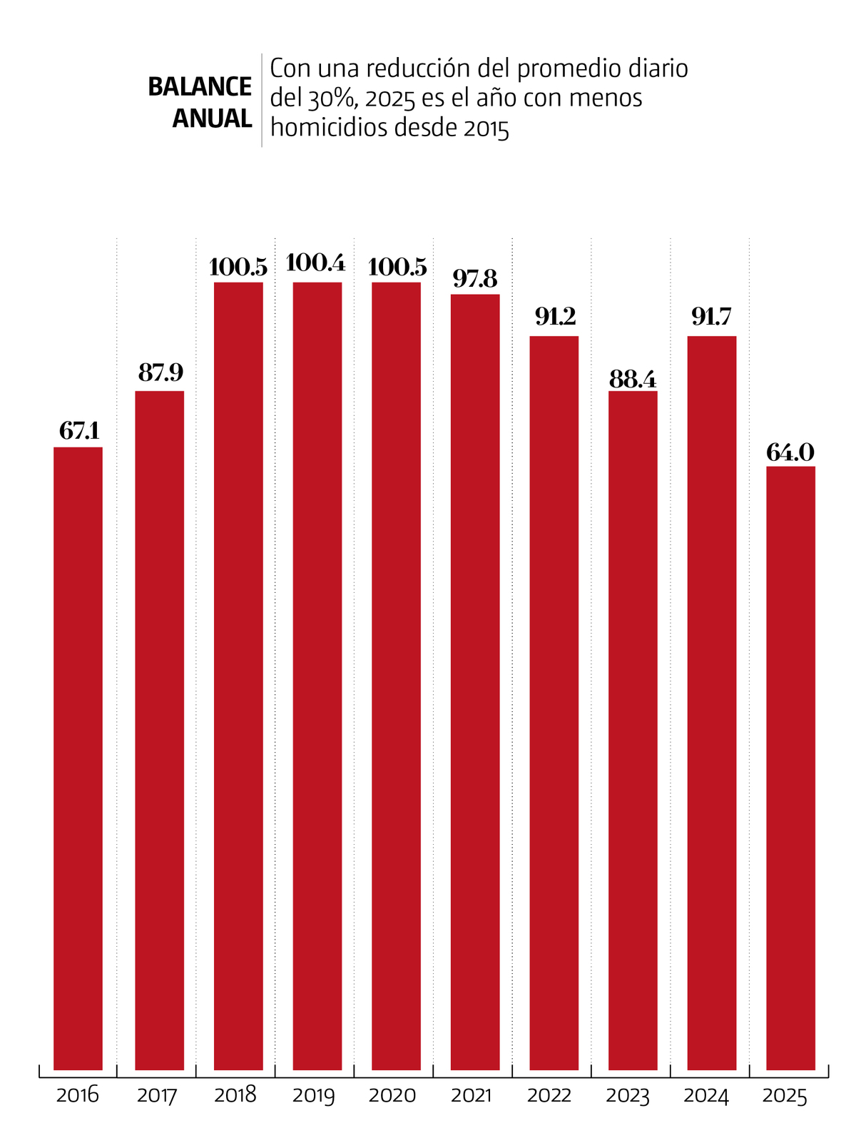 balance anual de homicidios