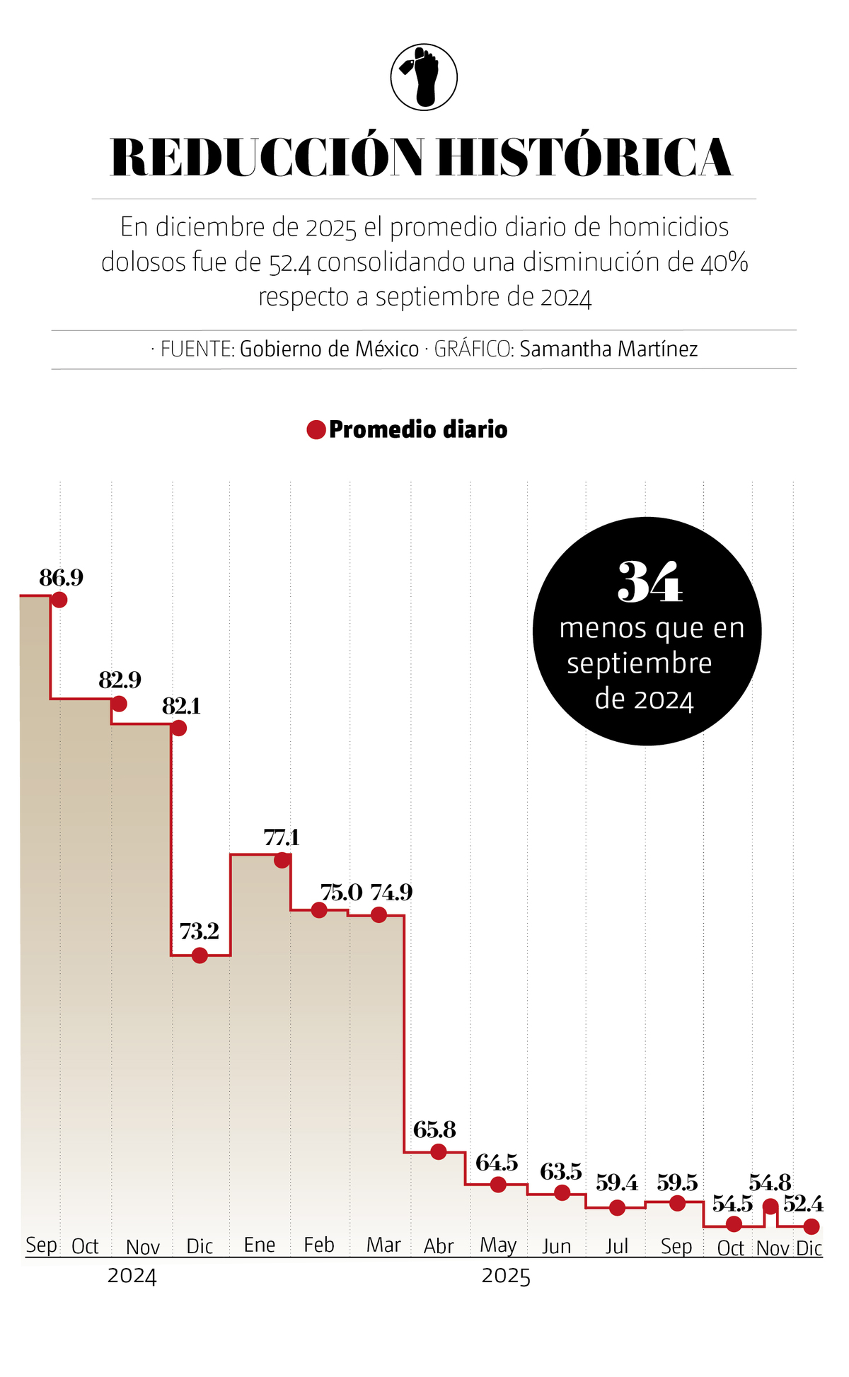 promedio diario de homicidios