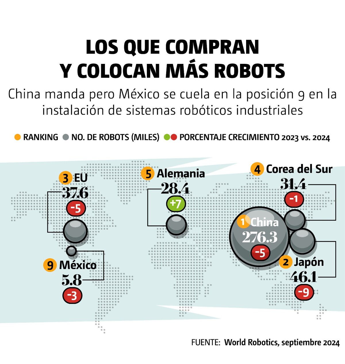 los que compran y colocan mas robots