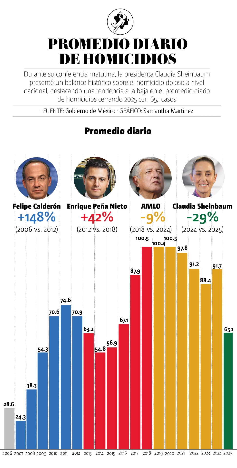 Promedio de homicidios
