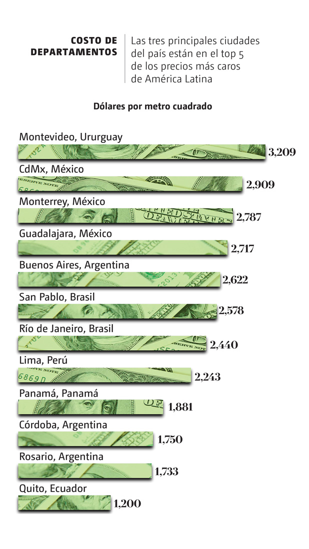 Costo de departamentos
