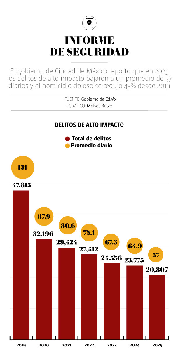 promedio diario de homicidios