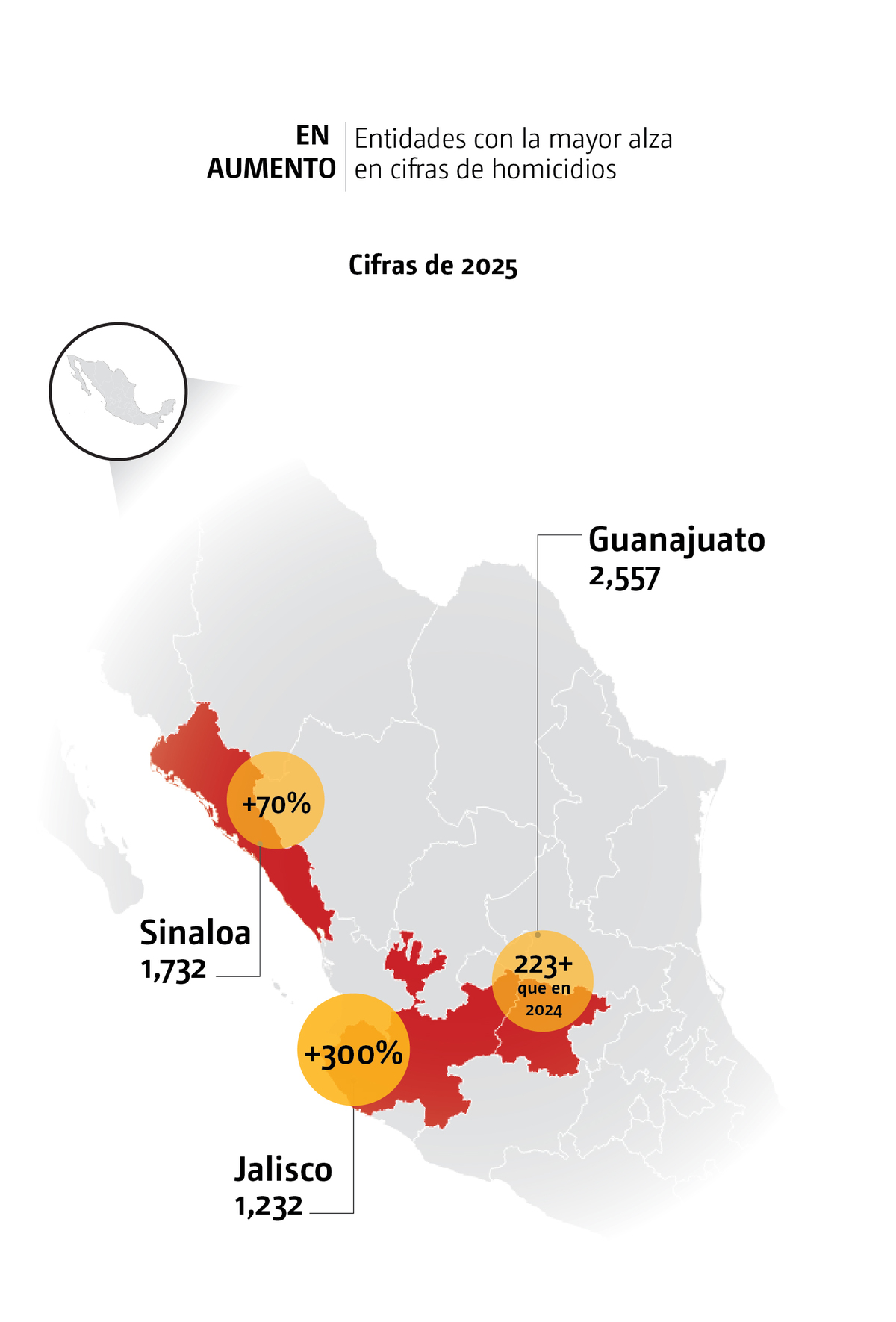 Estados con la mayor alza en cifras de homicidios. | Especial