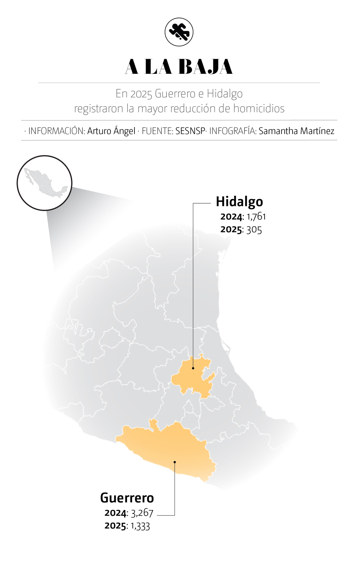 Estados con la mayor reducción de homicidios en México.