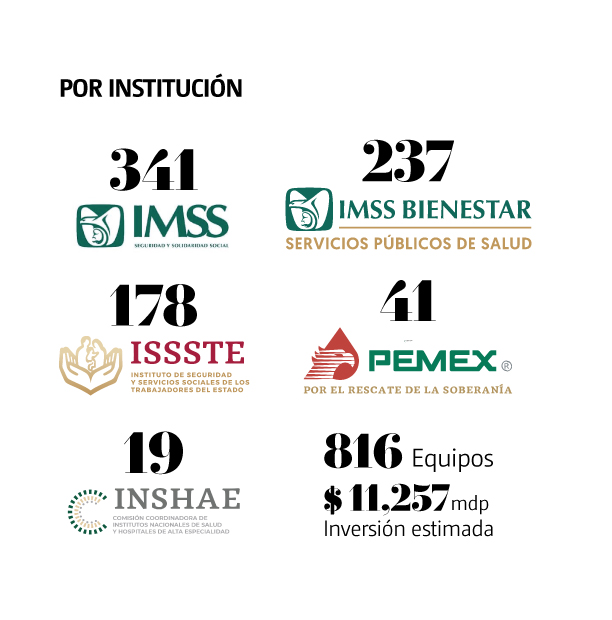 Distribución de quipos médicos