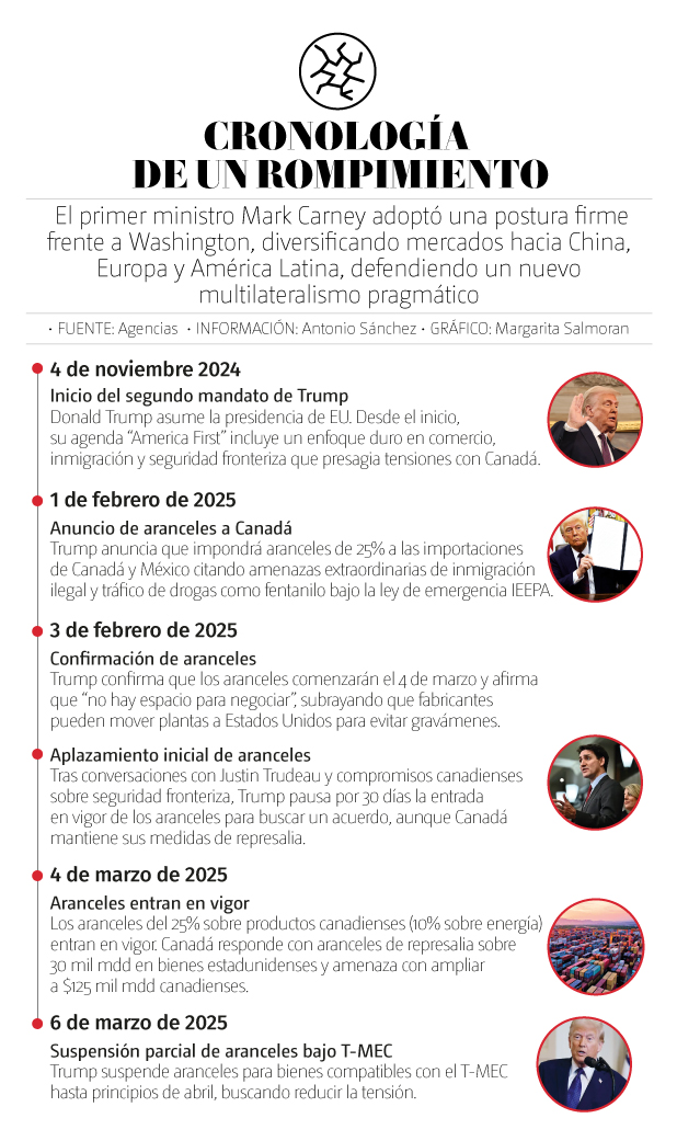 Canadá y Estados Unidos: un año de ruptura comercial y tensión diplomática
