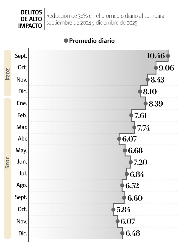 Delitos alto impacto
