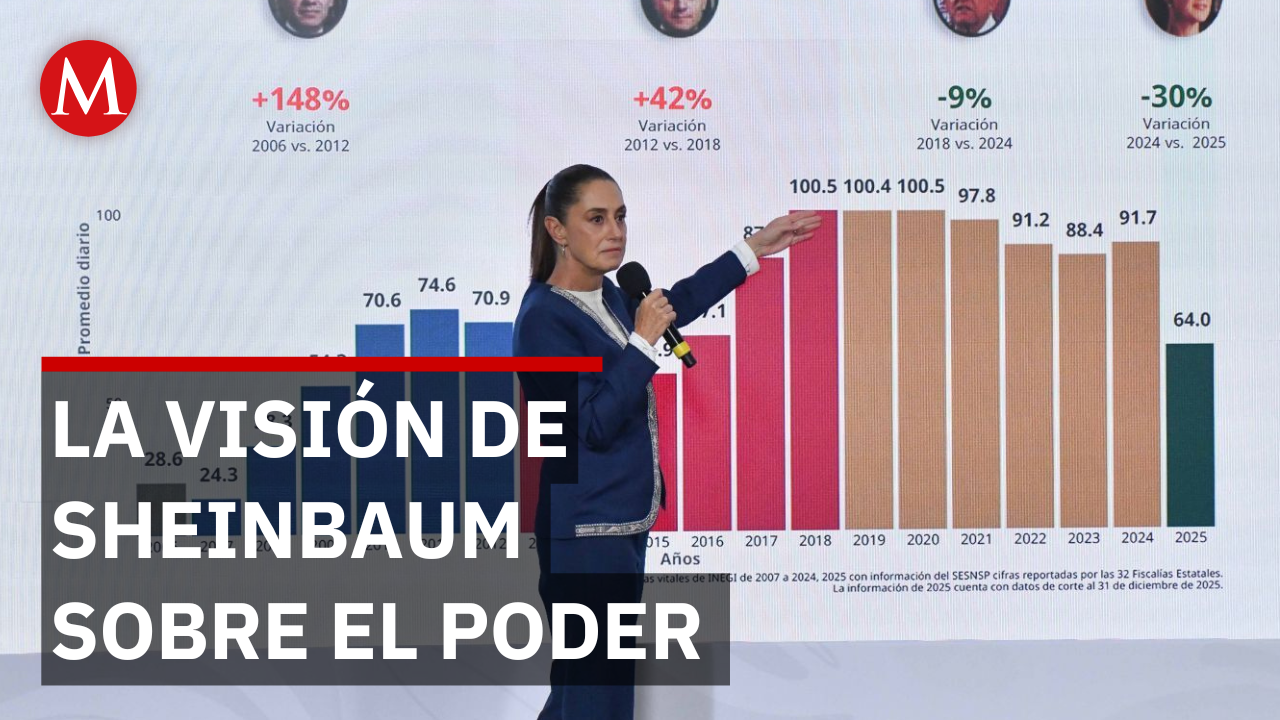 Sheinbaum: "En México gobierna un solo ente: el pueblo, nadie más"