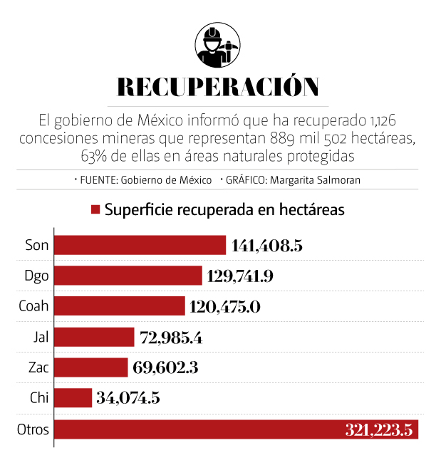 México recupera mil 126 concesiones mineras; superficie recuperada