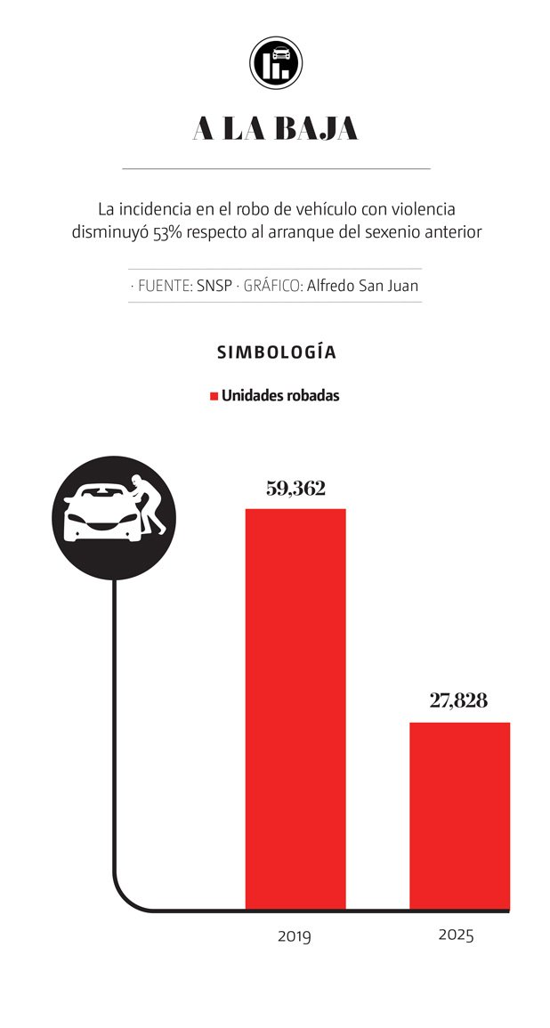 Incidencia de robo de vehículos
