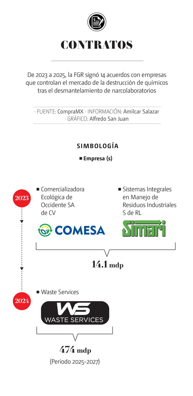 precursores químicos