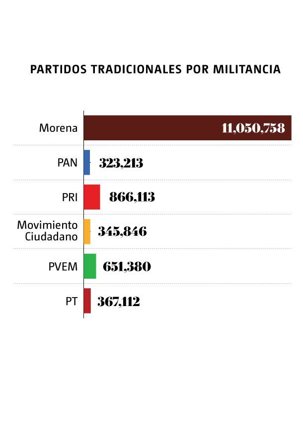 Partidos tradicionales