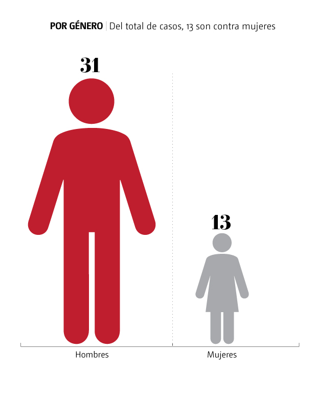 Acusados por género