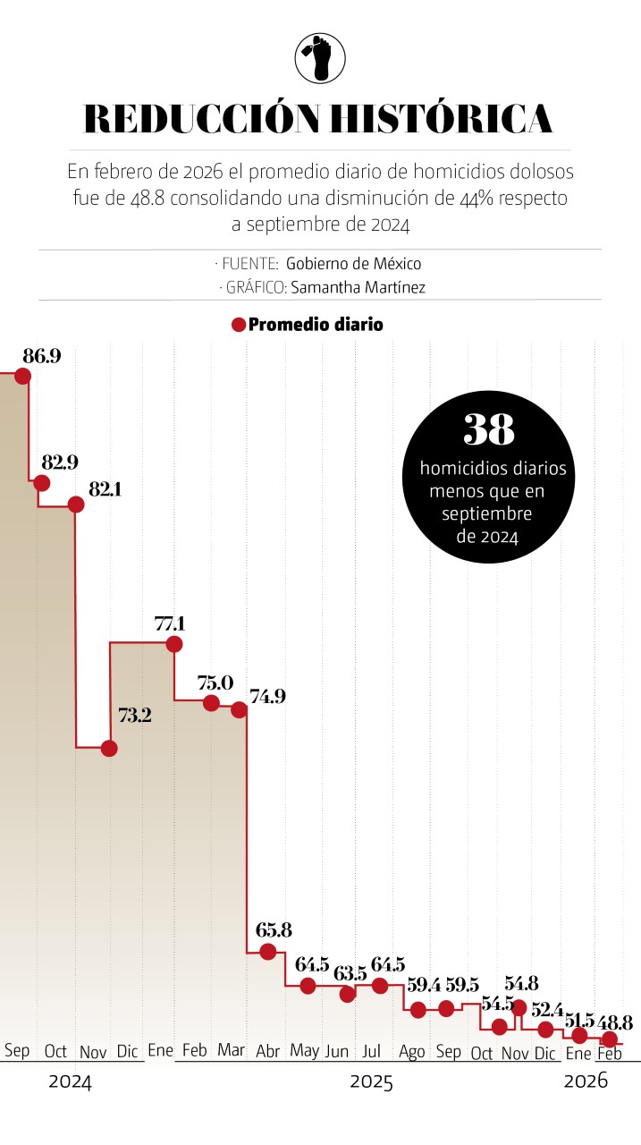 reducción histórica de homicidios