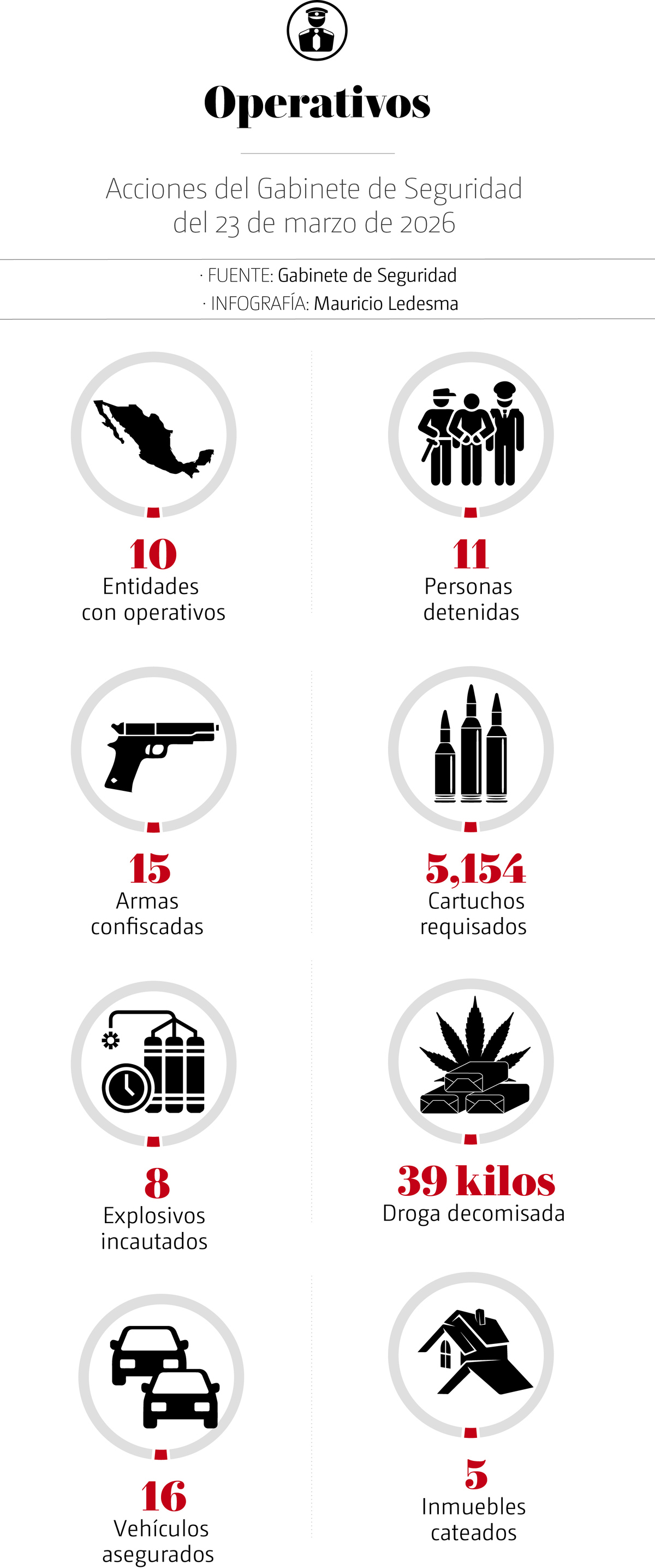 Acciones del operativo seguridad