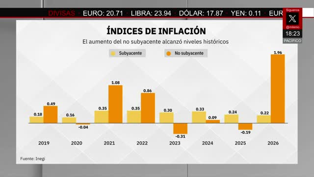 La inflación continúa en aumento en México y en el mundo | Jaime Núñez, 24 de marzo de 2026