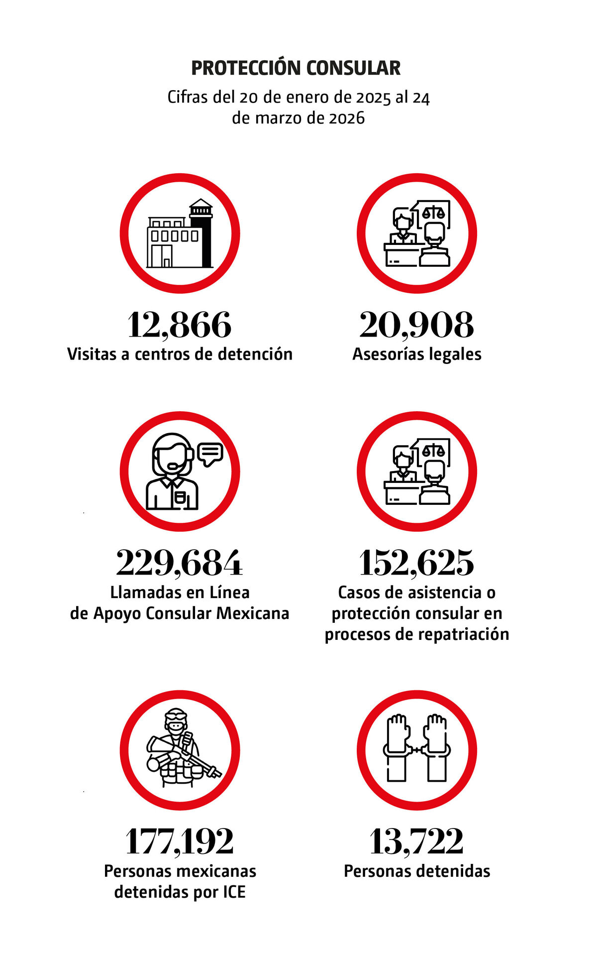 Protección consular: cifras del 20 de enero del 2025 a 24 de marzo de 2026. | Especial