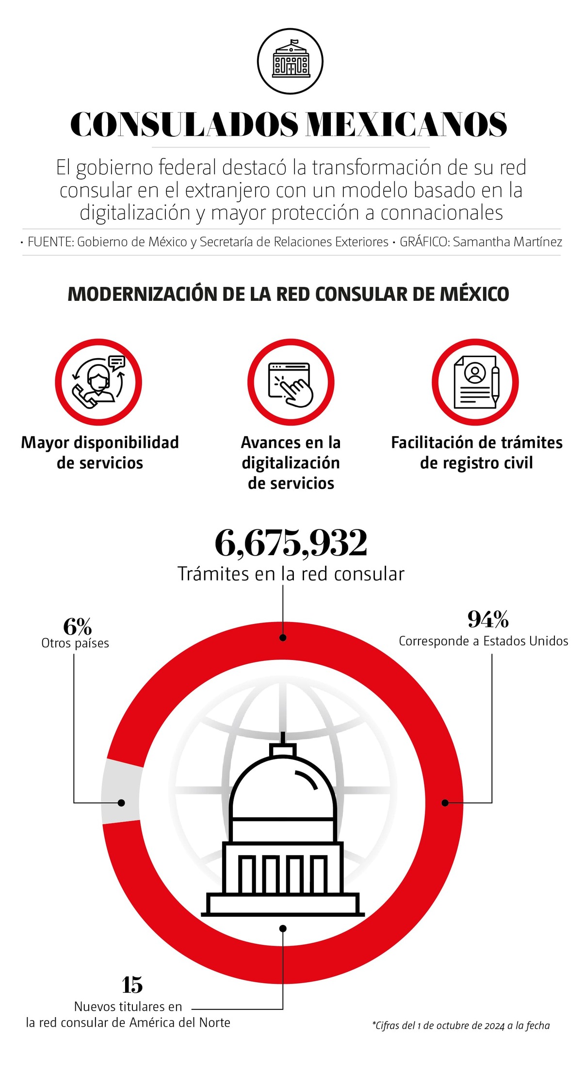 Red consular en el extranjero sobre consulados mexicanos | Especial