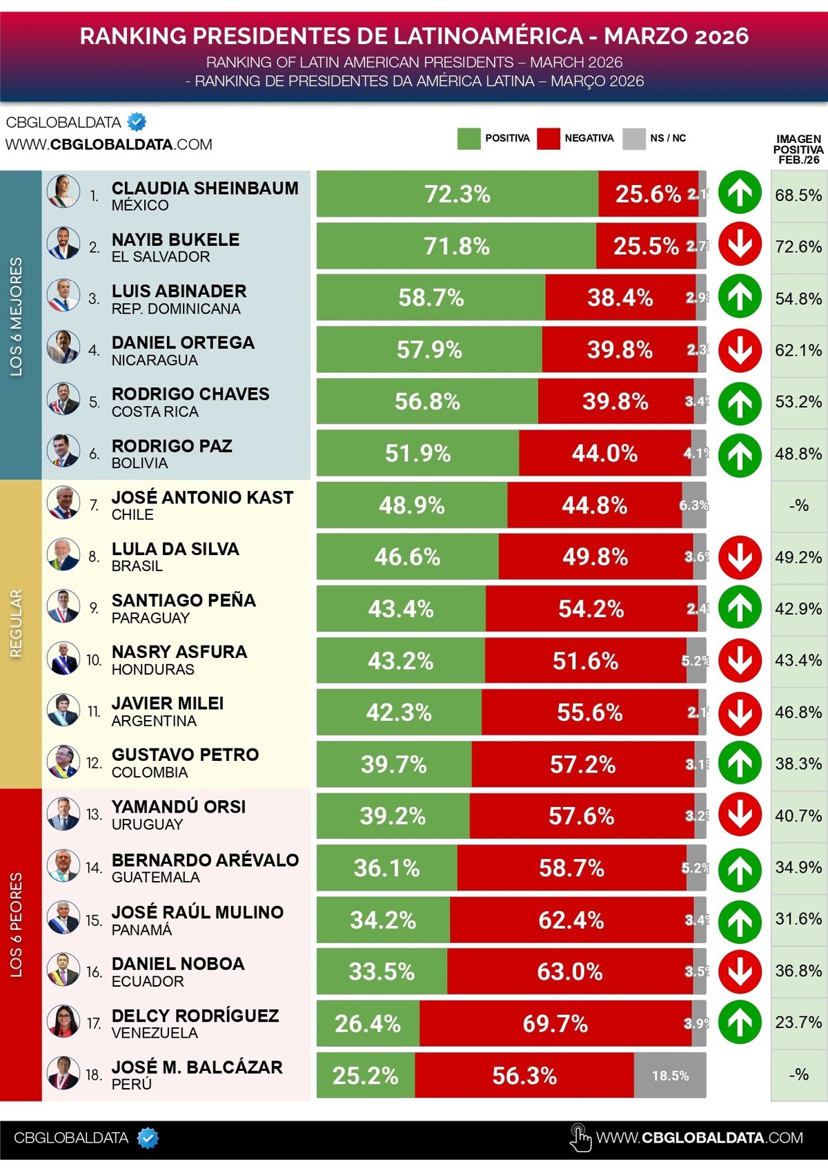 Ranking de presidentes de Latinoamérica, marzo de 2026