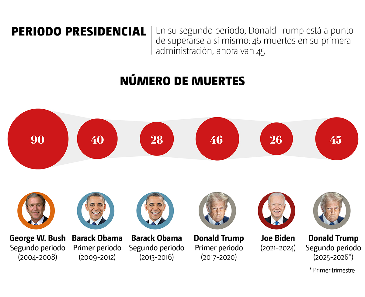 Número de muertes por periodo presidencial