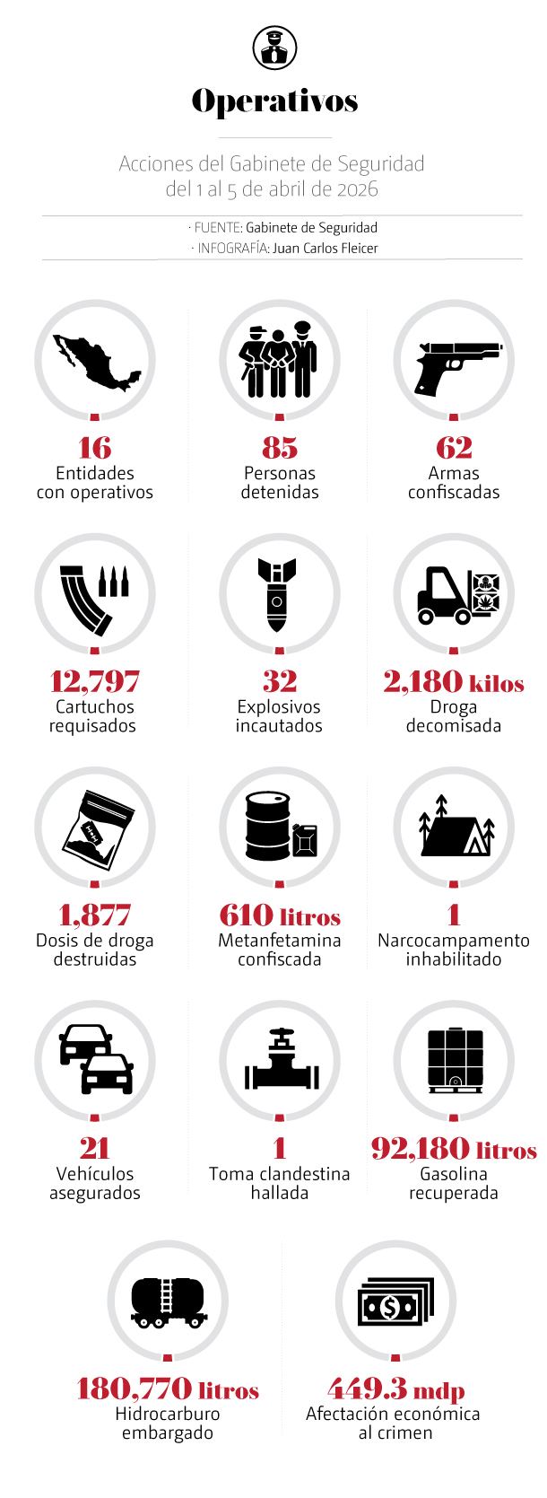 Acciones del operativo seguridad