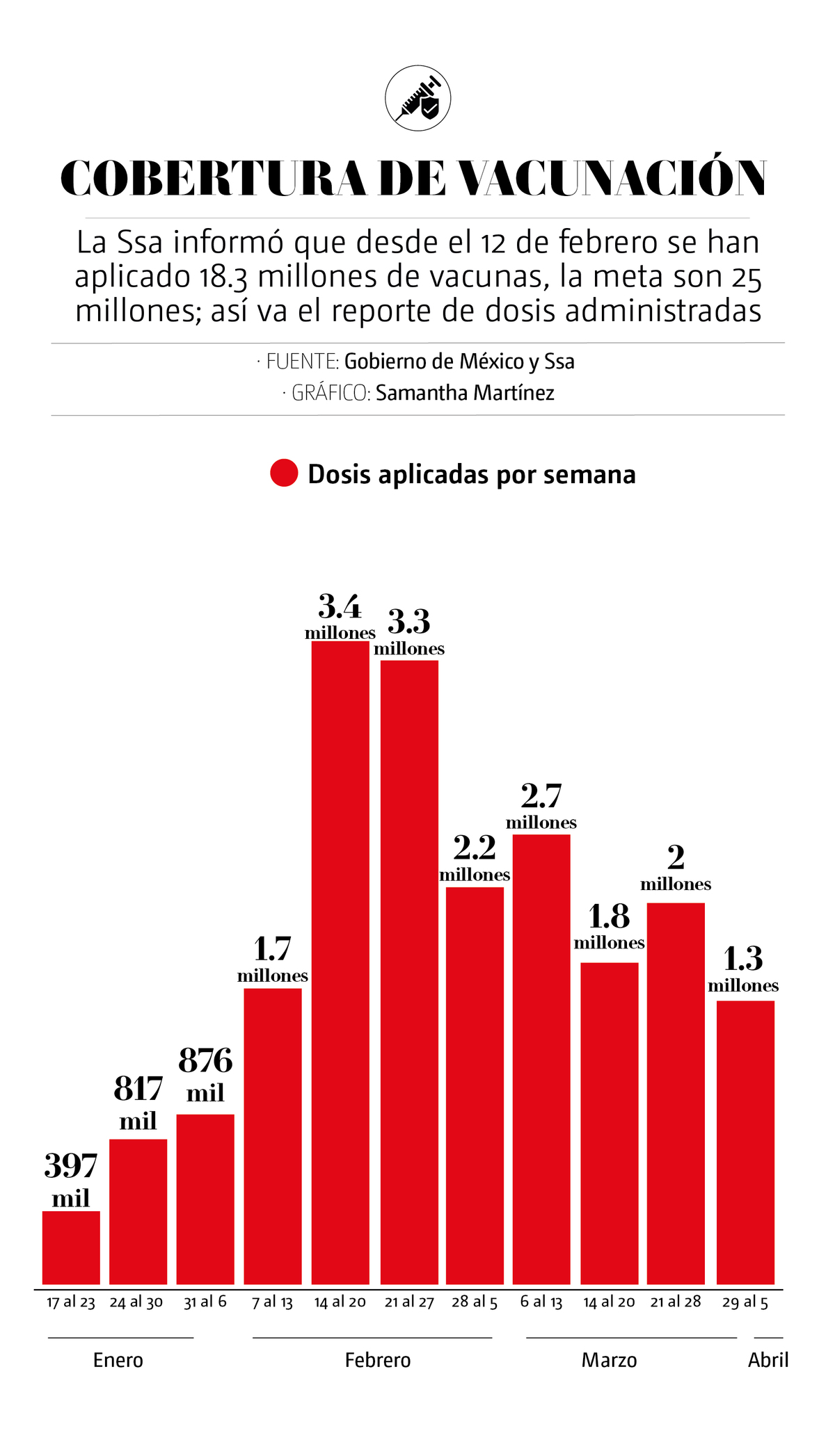Cobertura de vacunación.