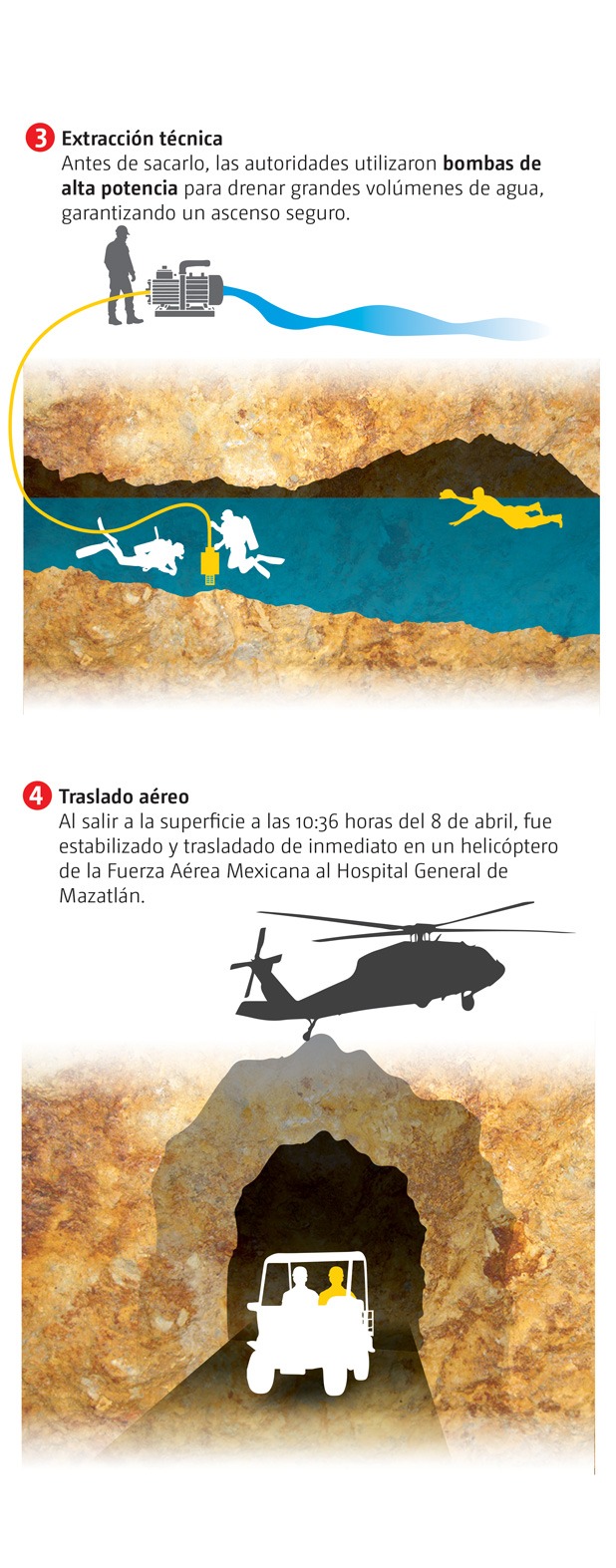 Etapas del rescate en mina Santa Fe, Sinaloa