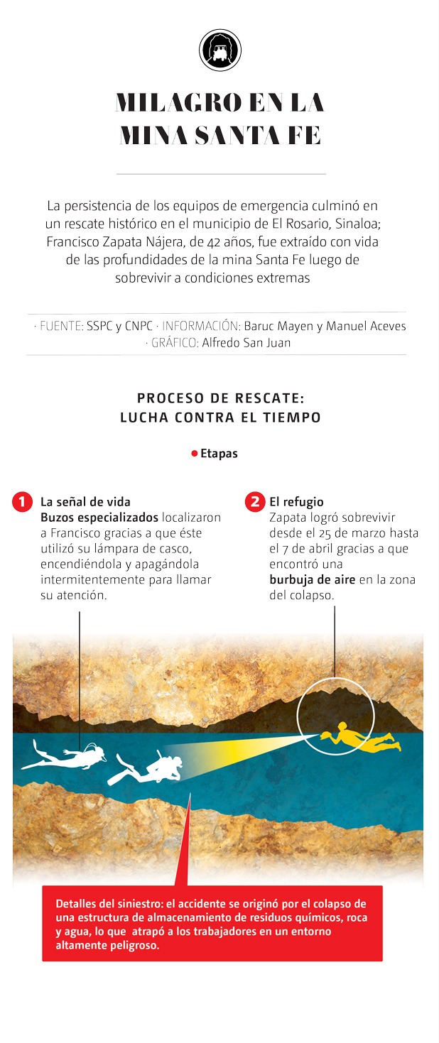 Proceso de rescate en la mina Santa Fe